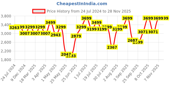 myntra.com OFF LIMITS Men Non-Marking Tennis Shoes off limits Price History Graph from 24 Jul 2024 to 26 Nov 2025
