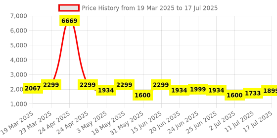 myntra.com OFF LIMITS Men OCM Mesh Running Non-Marking Shoes off limits Price History Graph from 19 Mar 2025 to 17 Jul 2025