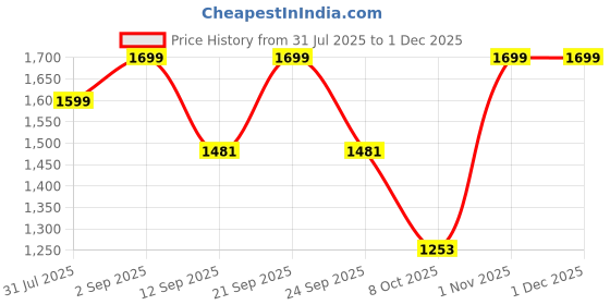 myntra.com OFF LIMITS Men OCM PU Sneakers off limits Price History Graph from 31 Jul 2025 to 30 Nov 2025