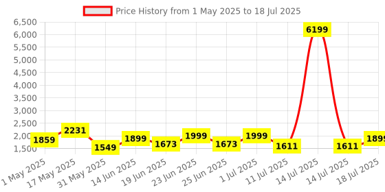 myntra.com OFF LIMITS Men OCM Trekking Non-Marking Shoes off limits Price History Graph from 1 May 2025 to 18 Jul 2025