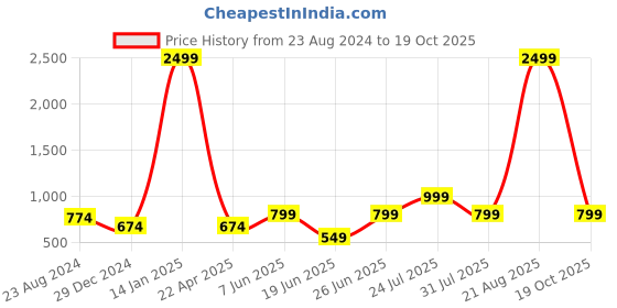 myntra.com OFF LIMITS Men Olive Green Mesh Running Non-Marking Shoes off limits Price History Graph from 23 Aug 2024 to 19 Oct 2025