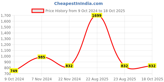 myntra.com OFF LIMITS Men Olive Green Printed Cotton Hooded Sweatshirt off limits Price History Graph from 9 Oct 2024 to 17 Oct 2025