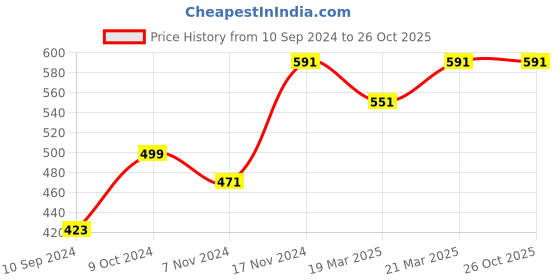 myntra.com OFF LIMITS Men Orange Solid Polo Collar T-shirt off limits Price History Graph from 10 Sep 2024 to 26 Oct 2025