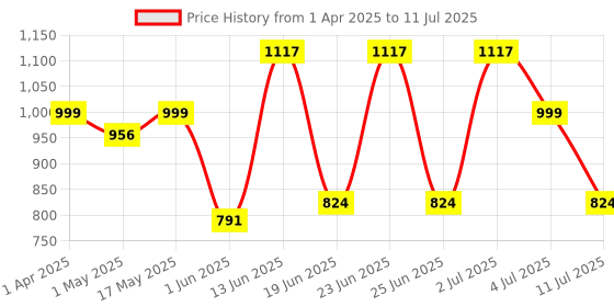 myntra.com OFF LIMITS Men ORM Mesh Running Non-Marking Shoes off limits Price History Graph from 1 Apr 2025 to 11 Jul 2025
