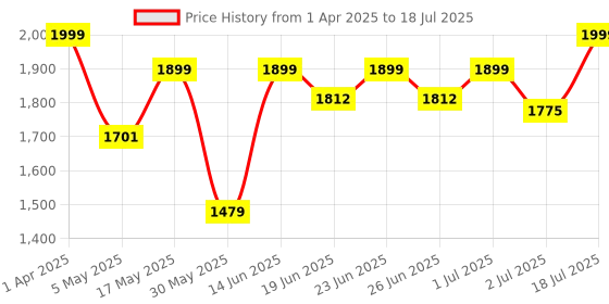 myntra.com OFF LIMITS Men ORM Running Non-Marking Shoes off limits Price History Graph from 1 Apr 2025 to 2 Jul 2025