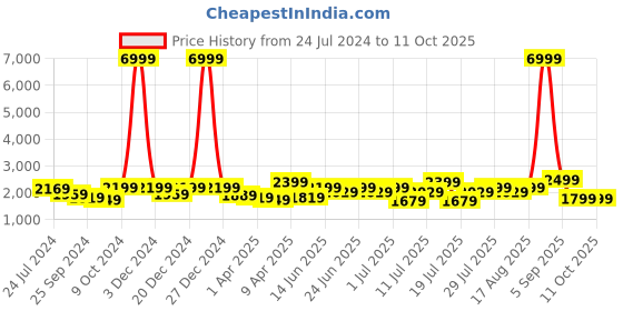 myntra.com OFF LIMITS Men Perforated High-Top Sneakers off limits Price History Graph from 24 Jul 2024 to 10 Oct 2025