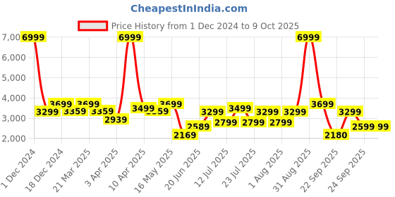 myntra.com OFF LIMITS Men Perforations Memory Foam Leather Contrast Sole Sneakers off limits Price History Graph from 1 Dec 2024 to 9 Oct 2025