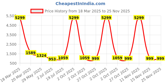 myntra.com OFF LIMITS Men Printed Long Sleeve Tracksuits off limits Price History Graph from 18 Mar 2025 to 24 Nov 2025