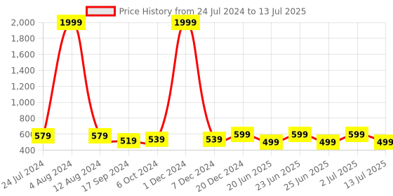 myntra.com OFF LIMITS Men Printed Sliders off limits Price History Graph from 24 Jul 2024 to 13 Jul 2025