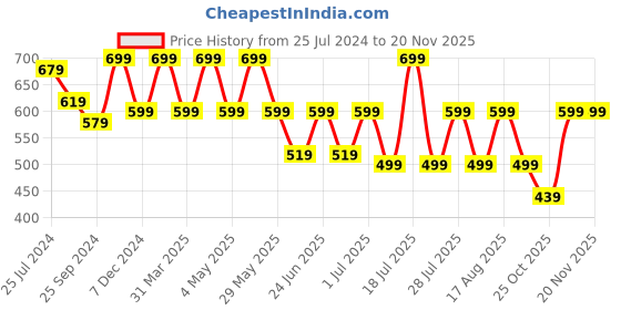 myntra.com OFF LIMITS Men Printed Sliders off limits Price History Graph from 25 Jul 2024 to 19 Nov 2025
