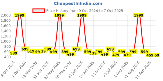 myntra.com OFF LIMITS Men Printed Sliders off limits Price History Graph from 9 Oct 2024 to 7 Oct 2025