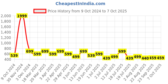 myntra.com OFF LIMITS Men Printed Sliders off limits Price History Graph from 9 Oct 2024 to 7 Oct 2025