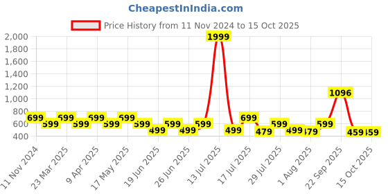 myntra.com OFF LIMITS Men Printed Sliders off limits Price History Graph from 11 Nov 2024 to 15 Oct 2025
