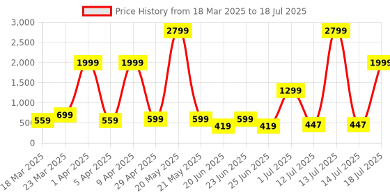myntra.com OFF LIMITS Men Printed Sliders off limits Price History Graph from 18 Mar 2025 to 18 Jul 2025