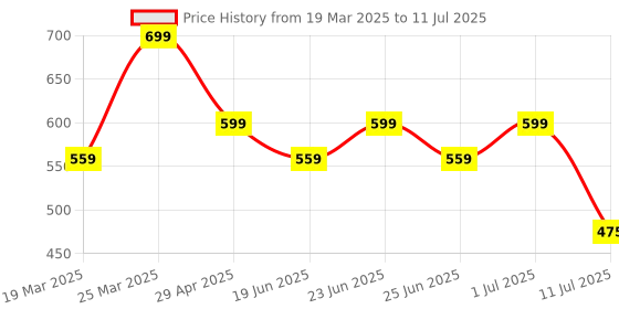 myntra.com OFF LIMITS Men Printed Sliders off limits Price History Graph from 19 Mar 2025 to 11 Jul 2025