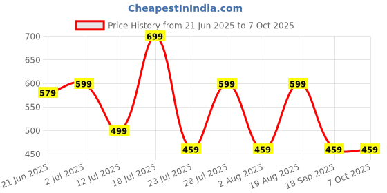 myntra.com OFF LIMITS Men Printed Sliders Flip Flops off limits Price History Graph from 21 Jun 2025 to 7 Oct 2025