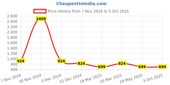 myntra.com OFF LIMITS Men Printed Track Pants off limits Price History Graph from 7 Nov 2024 to 4 Oct 2025