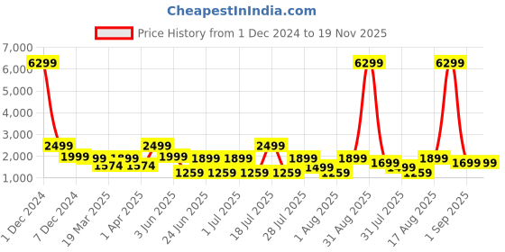 myntra.com OFF LIMITS Men PU Sneakers off limits Price History Graph from 1 Dec 2024 to 18 Nov 2025