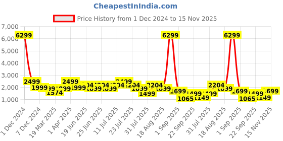 myntra.com OFF LIMITS Men PU Sneakers off limits Price History Graph from 1 Dec 2024 to 15 Nov 2025