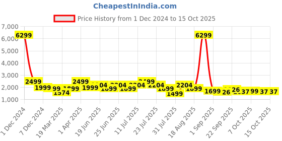 myntra.com OFF LIMITS Men PU Sneakers off limits Price History Graph from 1 Dec 2024 to 14 Oct 2025