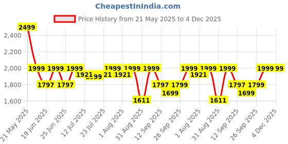 myntra.com OFF LIMITS Men Raftar Lace-Ups Sneakers off limits Price History Graph from 21 May 2025 to 3 Dec 2025