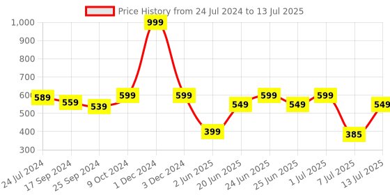 myntra.com OFF LIMITS Men Red & White Striped Sliders off limits Price History Graph from 24 Jul 2024 to 13 Jul 2025