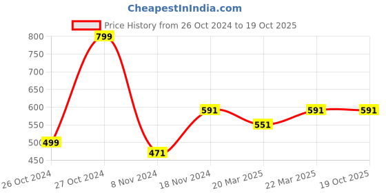myntra.com OFF LIMITS Men Red Solid Polo Collar T-shirt off limits Price History Graph from 26 Oct 2024 to 18 Oct 2025