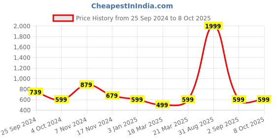 myntra.com OFF LIMITS Men Regular-Fit Jogger off limits Price History Graph from 25 Sep 2024 to 8 Oct 2025