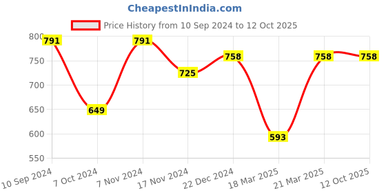 myntra.com OFF LIMITS Men Regular-Fit Mid-Rise Joggers off limits Price History Graph from 10 Sep 2024 to 11 Oct 2025