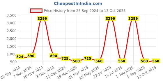 myntra.com OFF LIMITS Men Relaxed-Fit Mid-Rise Joggers off limits Price History Graph from 25 Sep 2024 to 12 Oct 2025