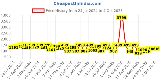 myntra.com OFF LIMITS Men Round Toe Comfort Insole Sneakers off limits Price History Graph from 24 Jul 2024 to 4 Oct 2025