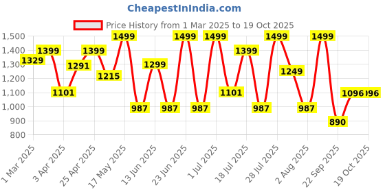 myntra.com OFF LIMITS Men Round Toe Comfort Insole Sneakers off limits Price History Graph from 1 Mar 2025 to 18 Oct 2025