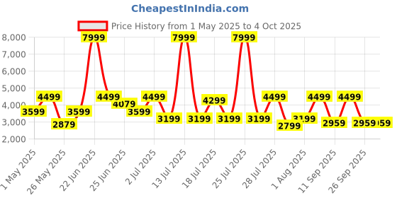 myntra.com OFF LIMITS Men Round Toe Leather Sneakers off limits Price History Graph from 1 May 2025 to 4 Oct 2025