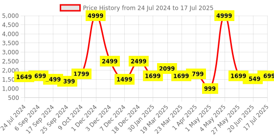 myntra.com OFF LIMITS Men Round Toe Mesh Sneakers off limits Price History Graph from 24 Jul 2024 to 17 Jul 2025