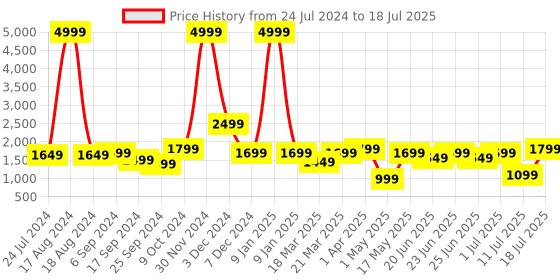 myntra.com OFF LIMITS Men Round Toe Mesh Sneakers off limits Price History Graph from 24 Jul 2024 to 18 Jul 2025