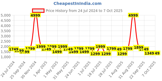 myntra.com OFF LIMITS Men Round Toe Mesh Sneakers off limits Price History Graph from 24 Jul 2024 to 7 Oct 2025