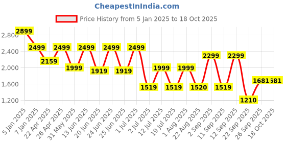myntra.com OFF LIMITS Men Round Toe Mid-Top Sneakers off limits Price History Graph from 5 Jan 2025 to 18 Oct 2025