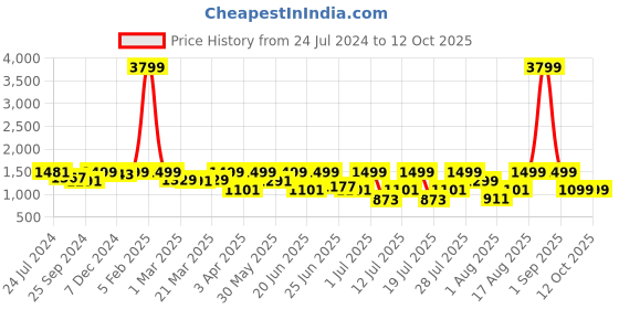 myntra.com OFF LIMITS Men Round Toe Sneakers off limits Price History Graph from 24 Jul 2024 to 12 Oct 2025
