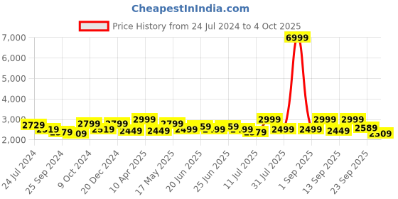 myntra.com OFF LIMITS Men Round Toe Sneakers off limits Price History Graph from 24 Jul 2024 to 4 Oct 2025