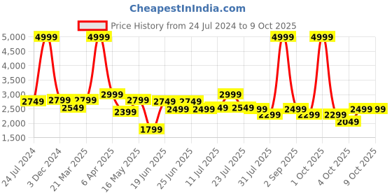 myntra.com OFF LIMITS Men Round Toe Sneakers off limits Price History Graph from 24 Jul 2024 to 8 Oct 2025