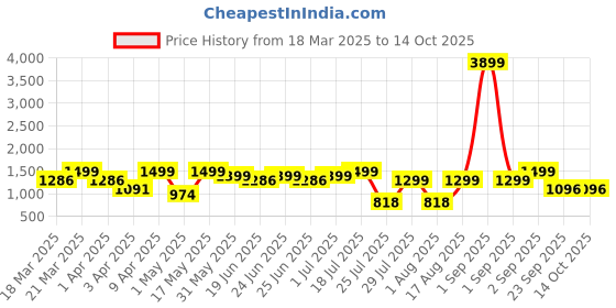 myntra.com OFF LIMITS Men Round Toe Sneakers off limits Price History Graph from 18 Mar 2025 to 14 Oct 2025