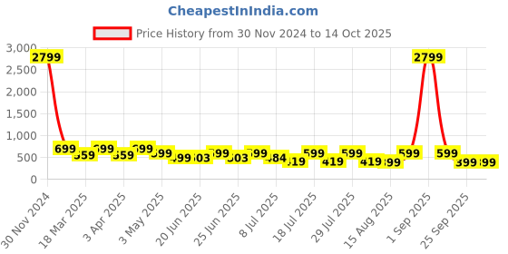 myntra.com OFF LIMITS Men Rubber Casual Flip Flops off limits Price History Graph from 30 Nov 2024 to 14 Oct 2025