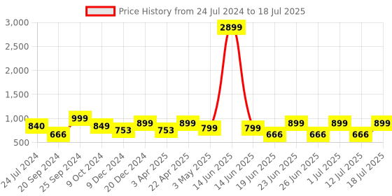 myntra.com OFF LIMITS Men Rubber Clogs off limits Price History Graph from 24 Jul 2024 to 18 Jul 2025