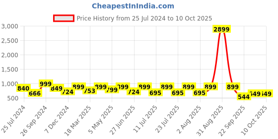 myntra.com OFF LIMITS Men Rubber Clogs off limits Price History Graph from 25 Jul 2024 to 10 Oct 2025