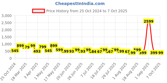 myntra.com OFF LIMITS Men Rubber Clogs off limits Price History Graph from 25 Oct 2024 to 7 Oct 2025