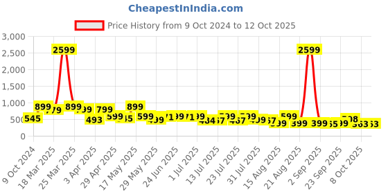 myntra.com OFF LIMITS Men Rubber Clogs off limits Price History Graph from 9 Oct 2024 to 11 Oct 2025
