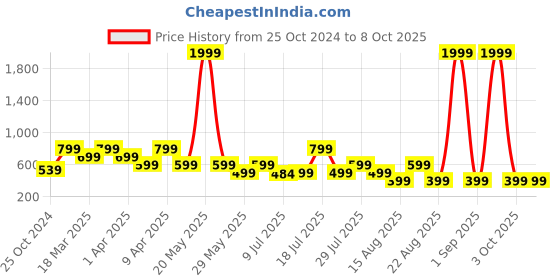 myntra.com OFF LIMITS Men Rubber Sliders off limits Price History Graph from 25 Oct 2024 to 8 Oct 2025