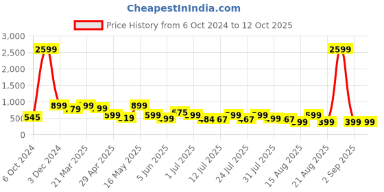 myntra.com OFF LIMITS Men Rubber Sliders off limits Price History Graph from 6 Oct 2024 to 12 Oct 2025