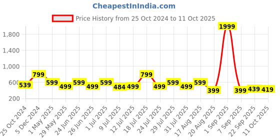 myntra.com OFF LIMITS Men Rubber Sliders off limits Price History Graph from 25 Oct 2024 to 11 Oct 2025