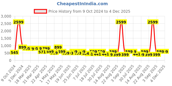 myntra.com OFF LIMITS Men Rubber Sliders off limits Price History Graph from 9 Oct 2024 to 4 Dec 2025